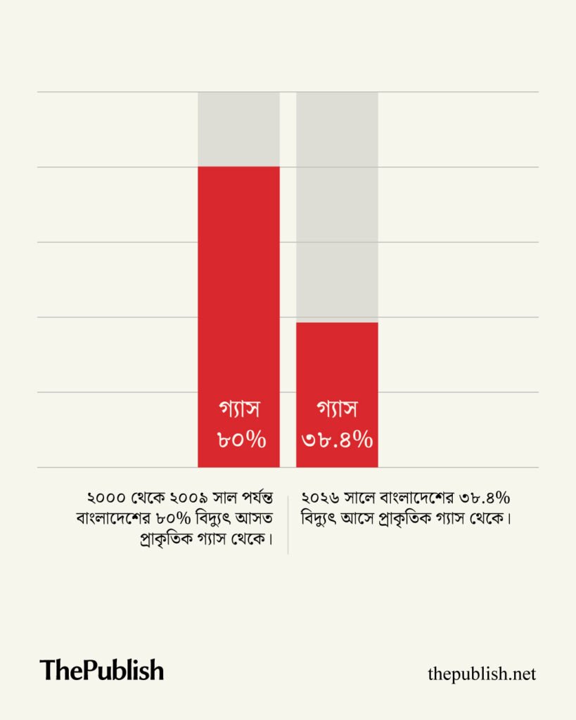 বিদ্যুৎকেন্দ্র আছে, তবে বিদ্যুৎ নাই কেন? The Publish