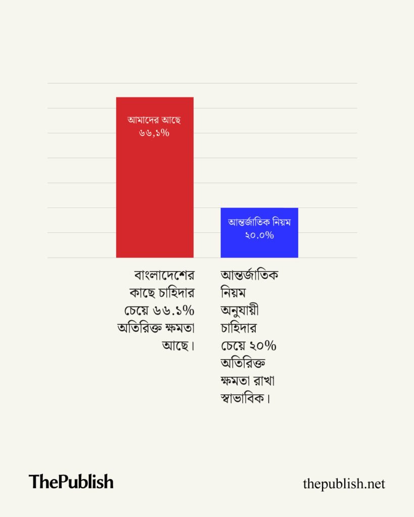 বিদ্যুৎকেন্দ্র আছে, তবে বিদ্যুৎ নাই কেন? The Publish
