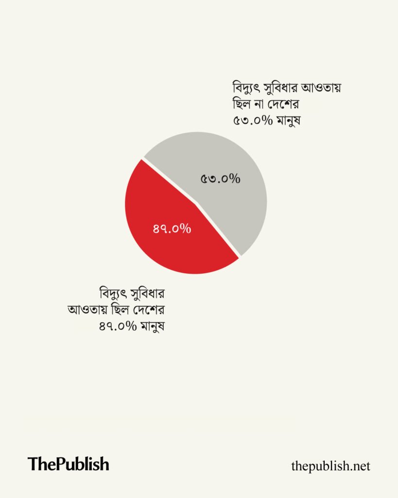 বিদ্যুৎকেন্দ্র আছে, তবে বিদ্যুৎ নাই কেন? The Publish